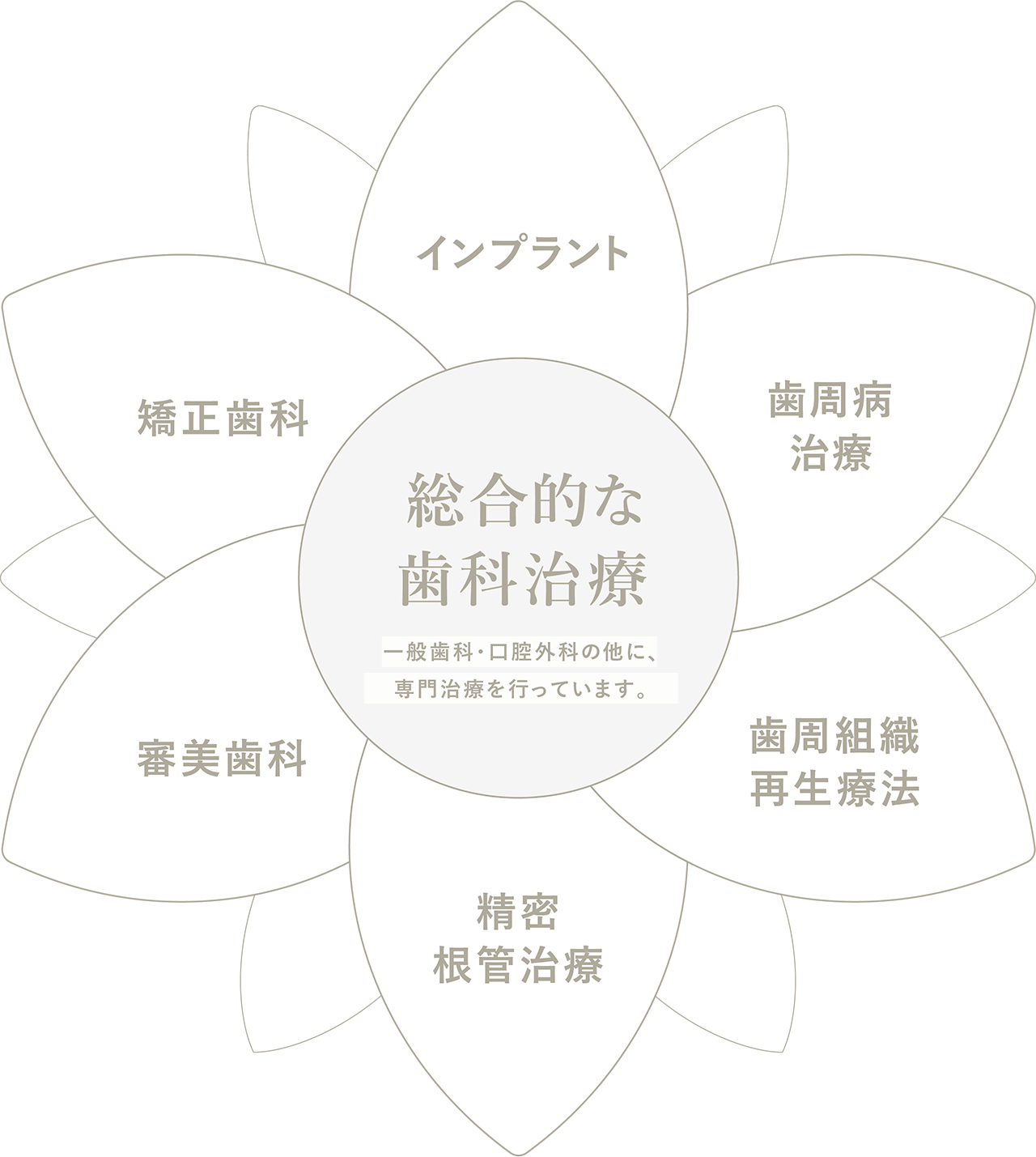 口腔の健康から全身の健康を考えた総合的な治療を、行っております。