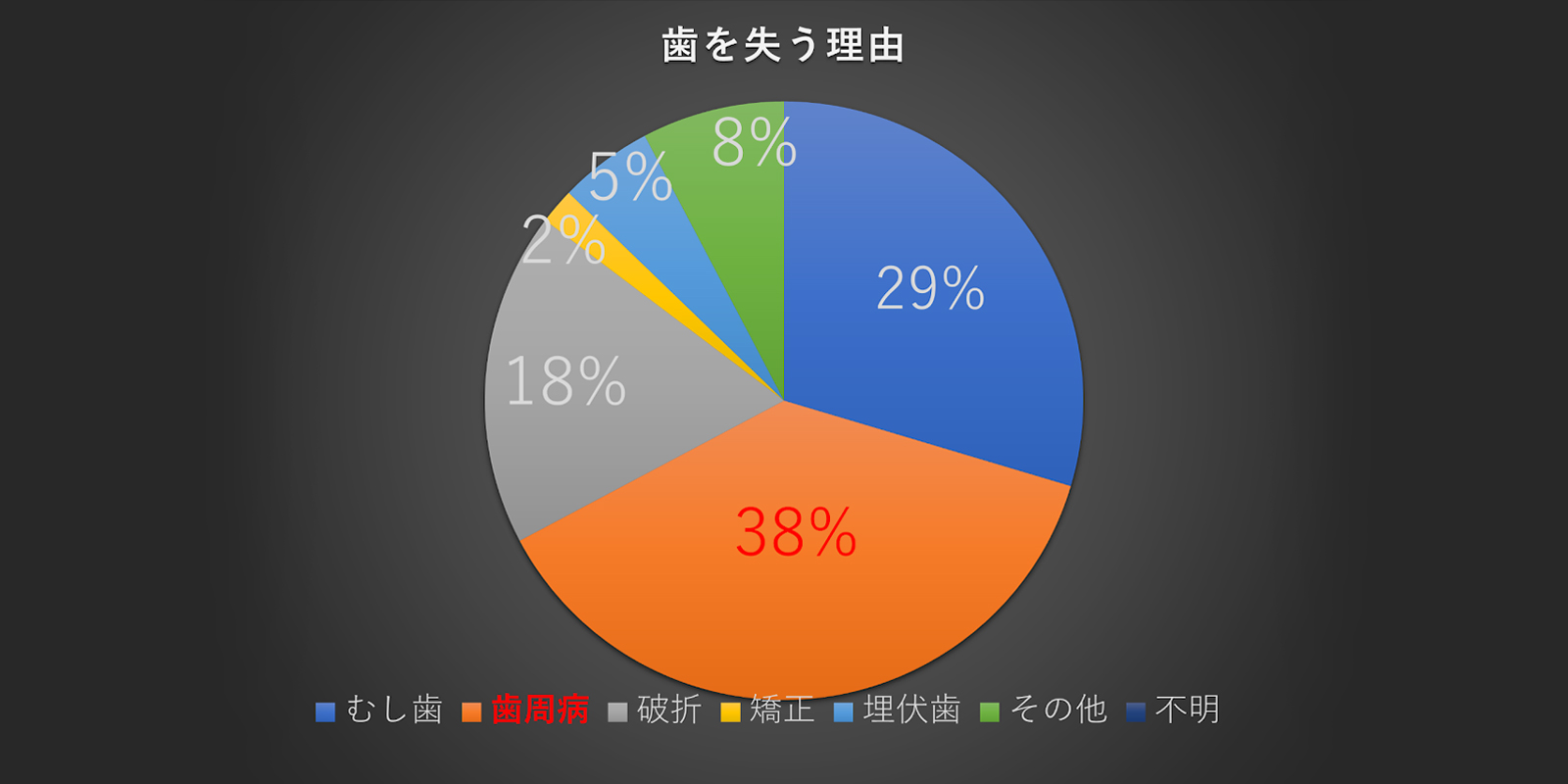 歯を失う原因の第一位が歯周病